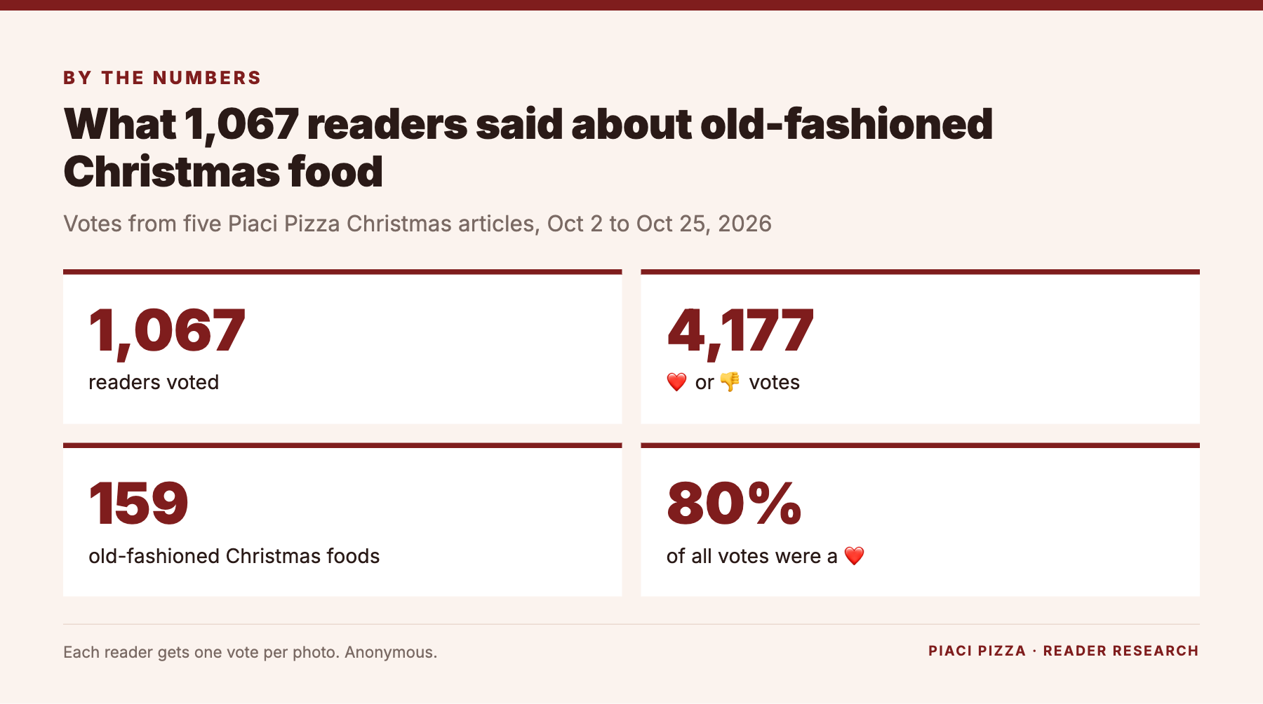 Piaci Pizza reader research: 1,067 readers voted on old-fashioned Christmas foods