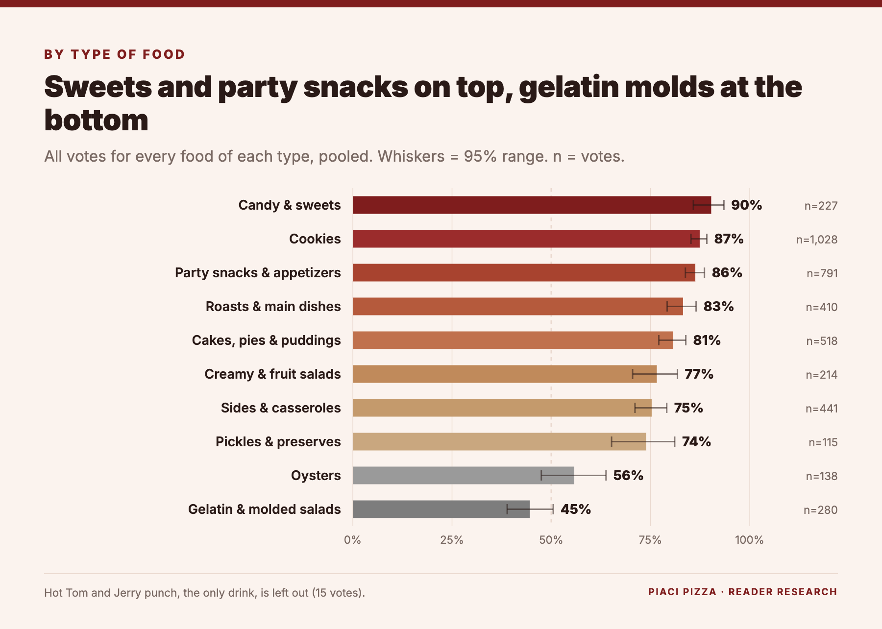 Chart: heart votes by type of Christmas food