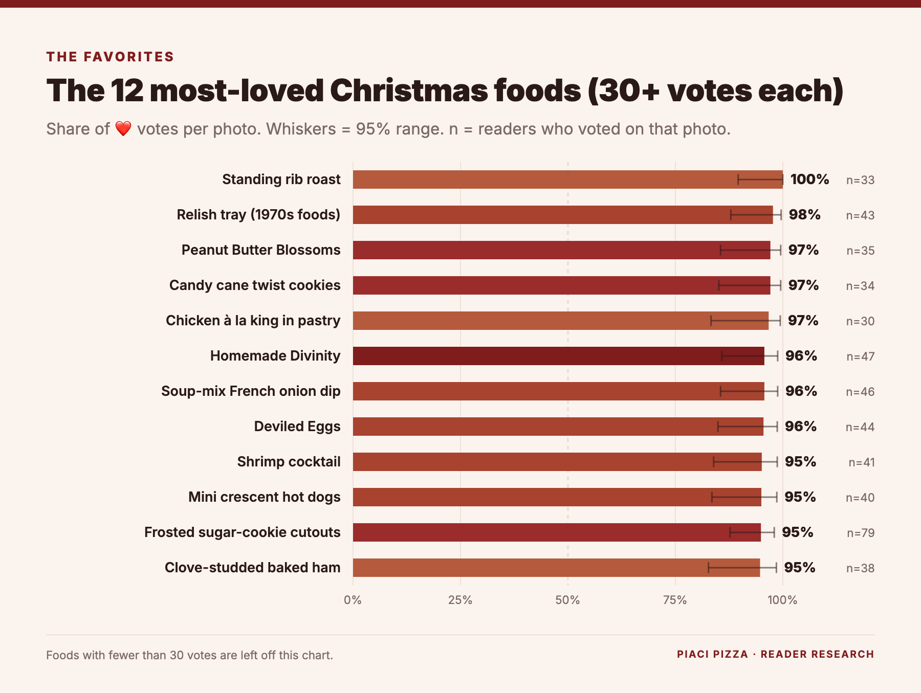 Chart: the 12 most-loved old-fashioned Christmas foods